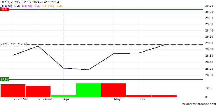Chart BMO US TIPS Index ETF - USD