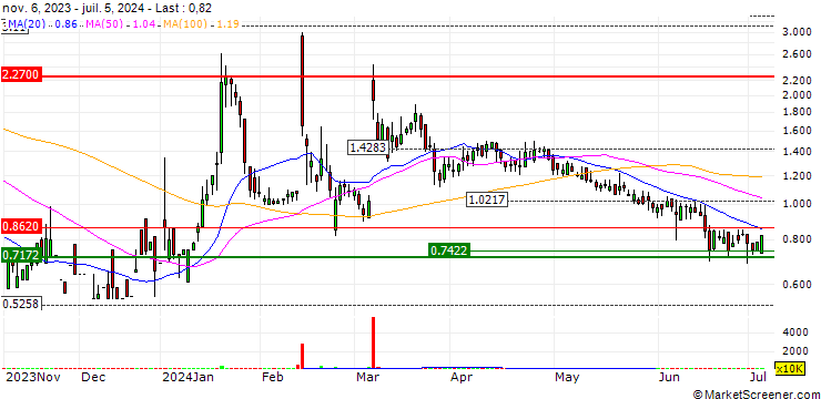 Chart Brera Holdings PLC