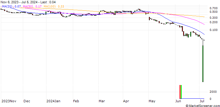 Chart UNICREDIT BANK/PUT/APPLE/150/0.1/15.01.25