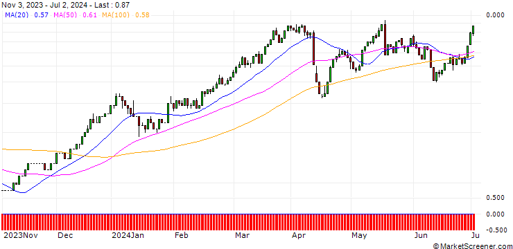 Chart UNICREDIT BANK/CALL/JPMORGAN CHASE/220/0.1/15.01.25