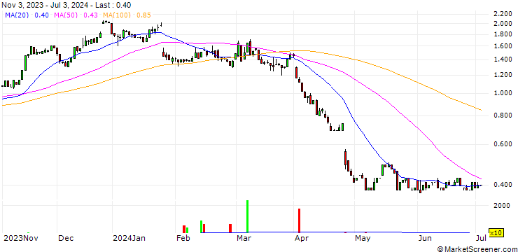 Chart UNICREDIT BANK/CALL/INTEL CORP/30/0.1/15.01.25