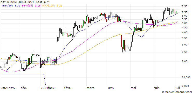 Chart UNICREDIT BANK/CALL/NETFLIX/700/0.1/15.01.25
