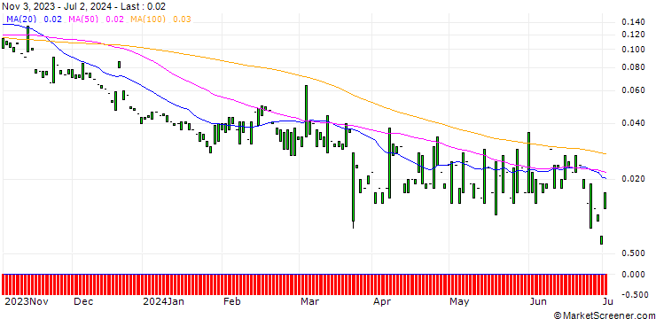 Chart PUT/FEDEX CORP/100/0.1/17.01.25