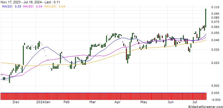 Chart CALL/BANK OF AMERICA/50/0.1/17.01.25