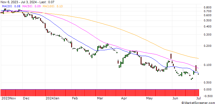 Chart PUT/MERCK & CO./100/0.1/17.01.25