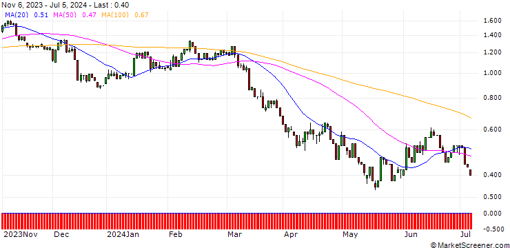 Chart UNICREDIT BANK/PUT/FREEPORT-MCMORAN/50/0.1/15.01.25