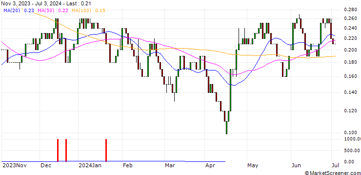 Chart UNICREDIT BANK/CALL/COCA-COLA/65/0.1/15.01.25