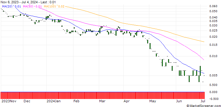 Chart PUT/APPLE/80/0.1/17.01.25