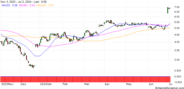 Chart PUT/NIKE `B`/150/0.1/17.01.25