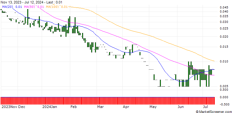 Chart PUT/COCA-COLA/40/0.1/17.01.25