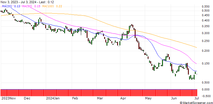 Chart PUT/COCA-COLA/60/0.1/17.01.25