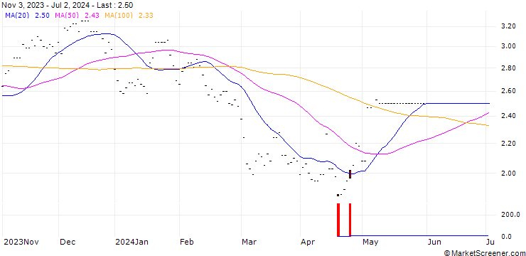 Chart SG/CALL/APPLE/140/0.05/20.06.25