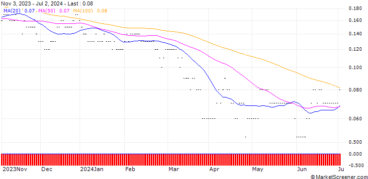 Chart SG/PUT/TELEFÓNICA/3/0.5/19.09.25