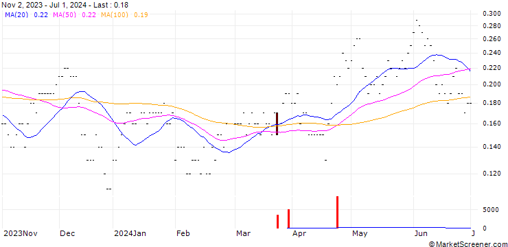 Chart SG/CALL/TELEFÓNICA/4/0.5/19.09.25