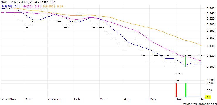 Chart SG/PUT/TELEFÓNICA/3.5/0.5/20.06.25