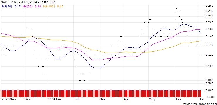 Chart SG/CALL/TELEFÓNICA/4/0.5/21.03.25