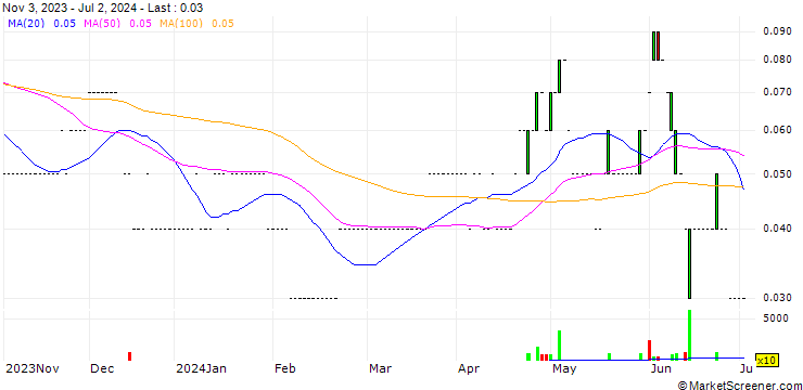 Chart SG/CALL/TELEFÓNICA/4.4/0.5/20.09.24