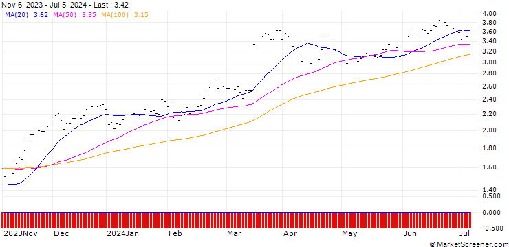Chart SG/CALL/INDITEX IND DE DESNO/30/0.2025/21.03.25