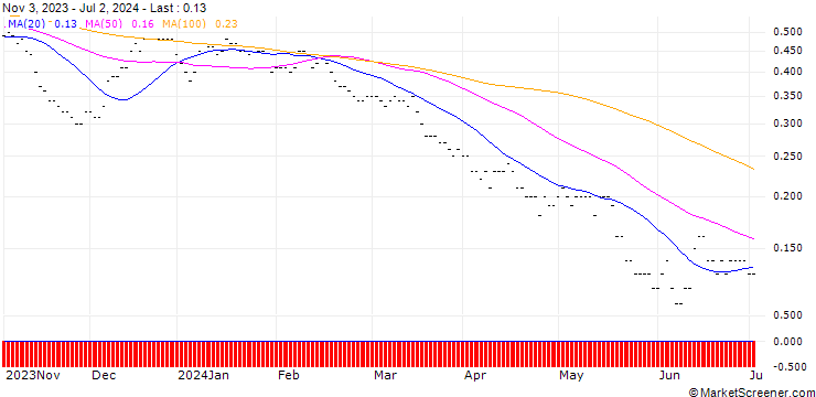 Chart SG/PUT/CAIXABANK/3.5/1/20.12.24