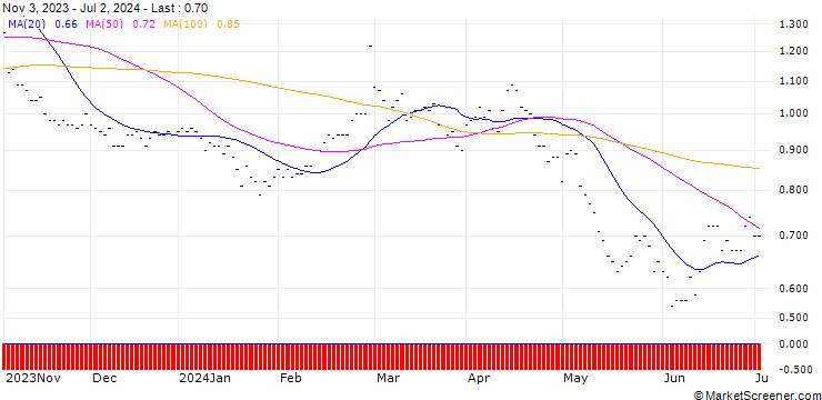 Chart SG/PUT/AMADEUS IT/50/0.2/19.12.25