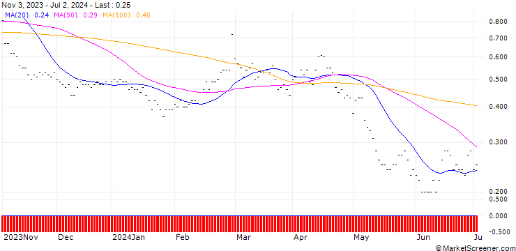 Chart SG/PUT/AMADEUS IT/50/0.2/20.12.24