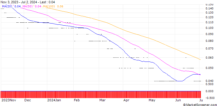 Chart SG/PUT/BANCO SANTANDER/3/0.5/20.12.24