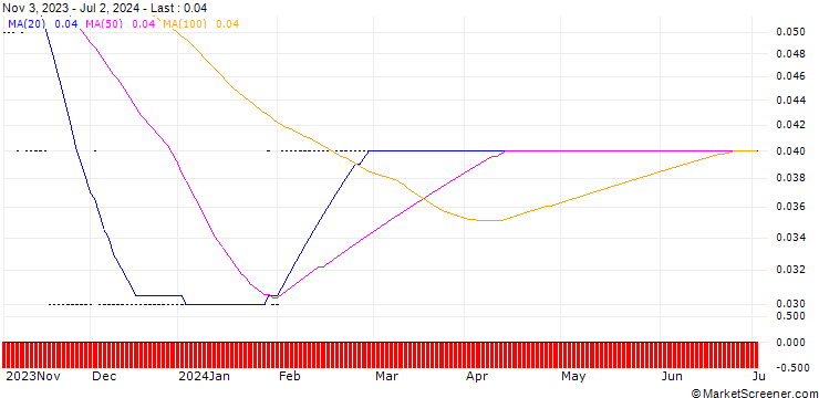 Chart SG/PUT/META PLATFORMS A/100/0.05/20.09.24