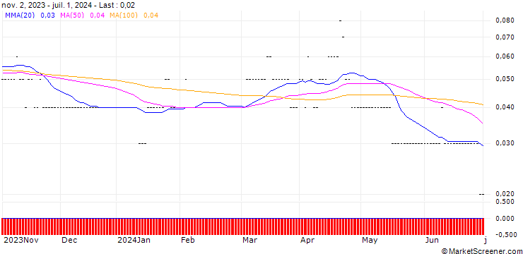 Chart SG/PUT/TESLA/95/0.01/20.12.24