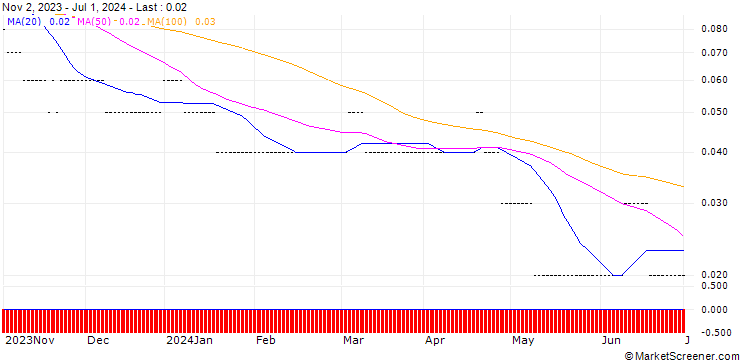 Chart SG/PUT/APPLE/100/0.05/20.12.24