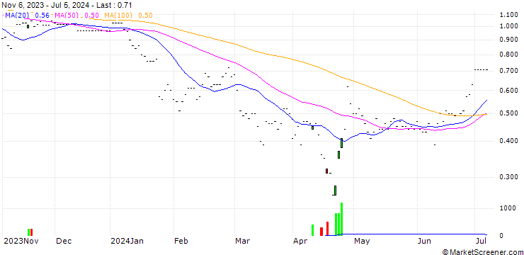 Chart SG/CALL/TESLA/145/0.01/20.12.24