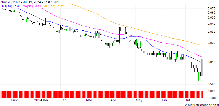 Chart PUT/JPMORGAN CHASE/80/0.1/17.01.25