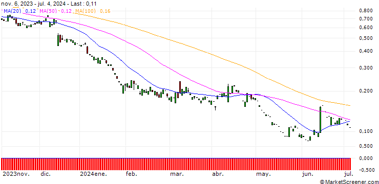 Chart PUT/VIVENDI/8/1/20.12.24