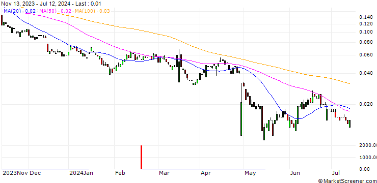 Chart MORGAN STANLEY PLC/PUT/VONOVIA SE/17.5/0.1/20.12.24