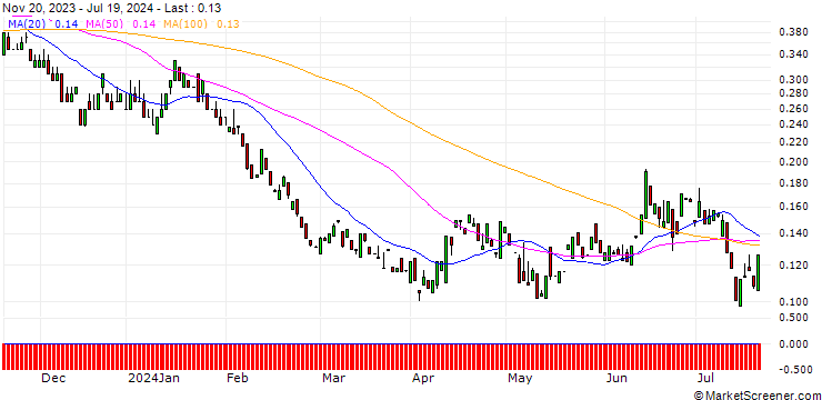 Chart MORGAN STANLEY PLC/PUT/BMW/75/0.1/20.12.24