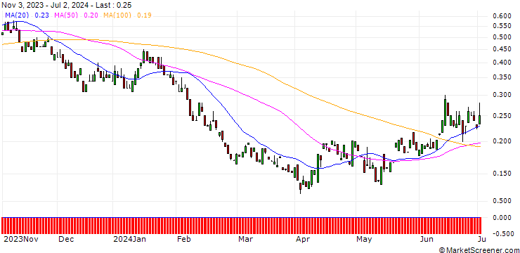 Chart MORGAN STANLEY PLC/PUT/BMW/80/0.1/20.12.24