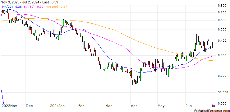 Chart MORGAN STANLEY PLC/PUT/BMW/85/0.1/20.12.24