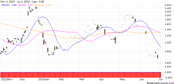 Chart MORGAN STANLEY PLC/CALL/SIKA AG/290/0.1/20.12.24