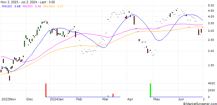 Chart MORGAN STANLEY PLC/CALL/UBS/25/1/20.12.24