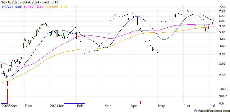 Chart MORGAN STANLEY PLC/CALL/UBS/22/1/20.12.24