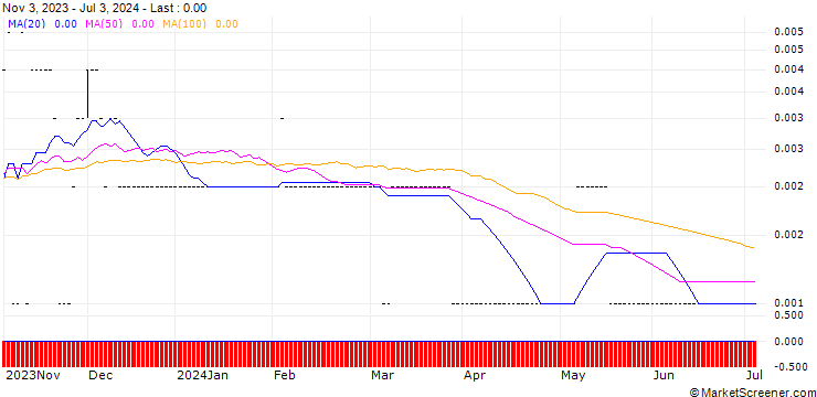 Chart MORGAN STANLEY PLC/CALL/UBS/89.92/0.0444/20.12.24