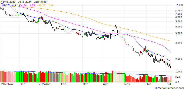 Chart GOLDMAN SACHS INTERNATIONAL/PUT/NASDAQ 100/15000/0.01/20.12.24