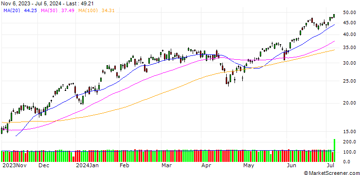 Chart GOLDMAN SACHS INTERNATIONAL/CALL/NASDAQ 100/15500/0.01/20.12.24