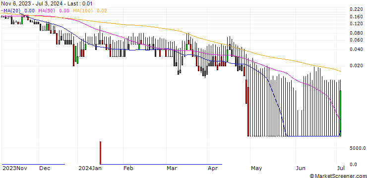 Chart DZ BANK/PUT/LEG IMMOBILIEN/36/0.1/20.12.24