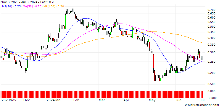 Chart SG/PUT/PUMA/40/0.1/20.12.24