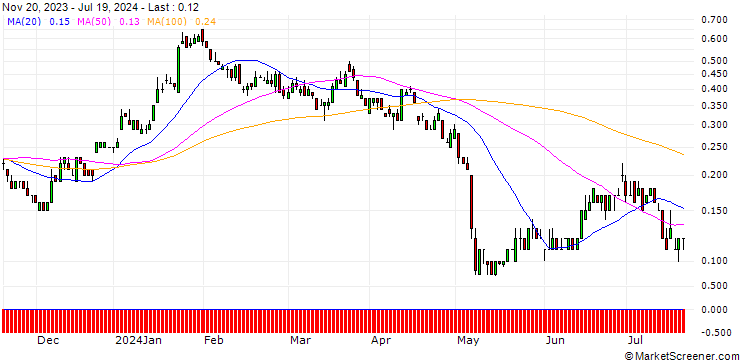 Chart SG/PUT/PUMA/40/0.1/20.09.24