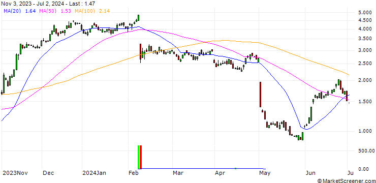 Chart CALL/EXPEDIA GROUP/120/0.1/17.01.25