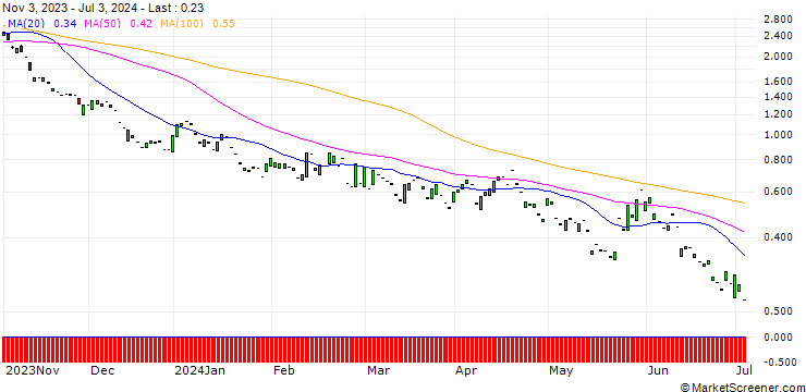Chart PUT/INTUIT/400/0.1/17.01.25