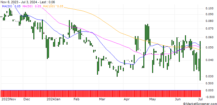 Chart PUT/MONSTER BEVERAGE/30/0.2/17.01.25