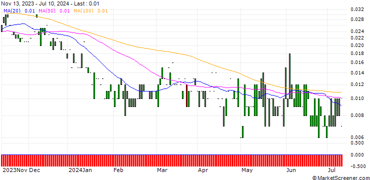 Chart CALL/STARBUCKS/180/0.1/17.01.25