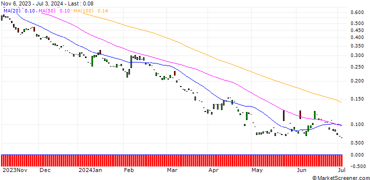 Chart PUT/DEUTSCHE BANK/8/1/20.12.24